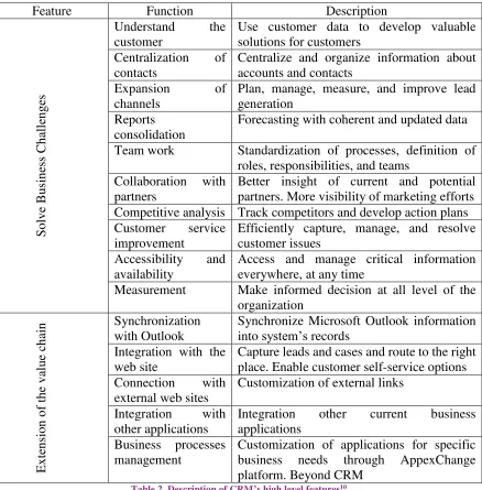Table 2. Description of CRM’s high level features10 