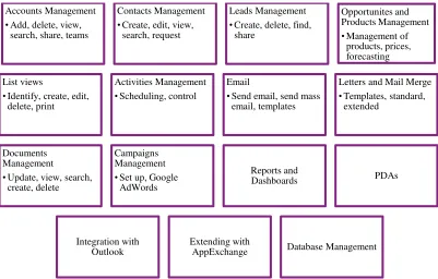 Figure 12. CRM’s main functionalities 