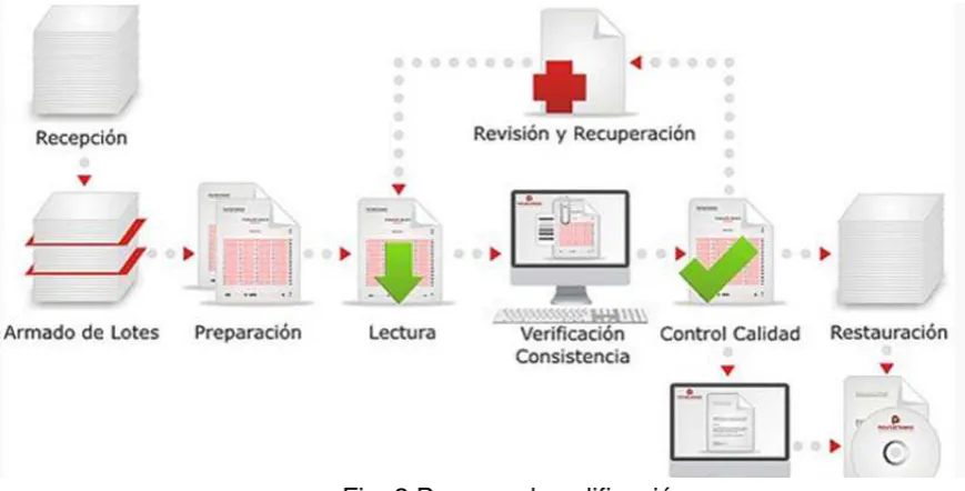 Fig. 2 Proceso de calificación 