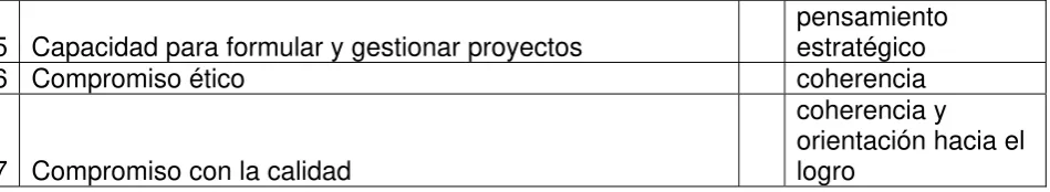 Tabla No. 2 Análisis Comparativo entre las Competencias propuestas por el Proyecto 