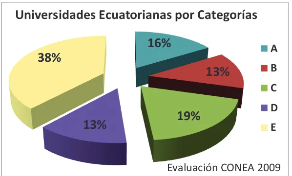 Figura 1 - 0 3 Porcentajes Categorías Universidades Ecuatorianas CONEA 2009 ((L) 