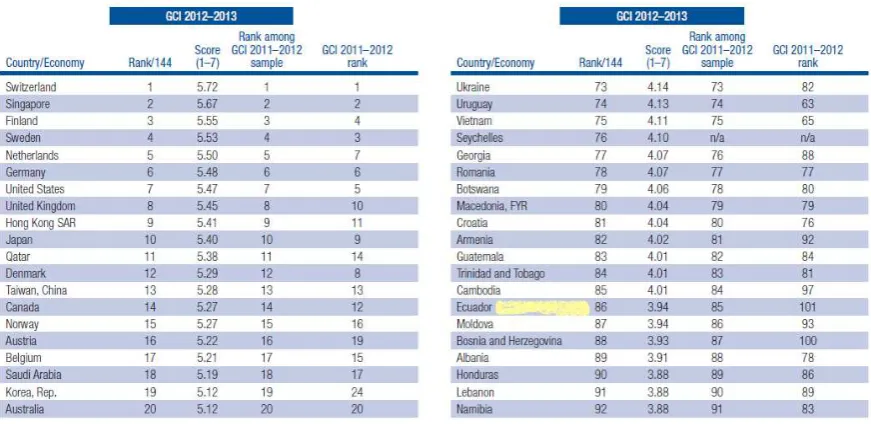 Cuadro 2: Puesto de Ecuador en el reporte de competitividad 
