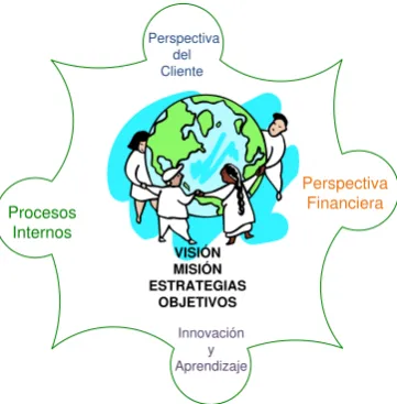 Figura 2. Modelo de CMI o BSC 