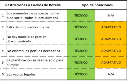 Tabla 2:  Tipo de soluciones para los cuellos de botella del CBDMQ 