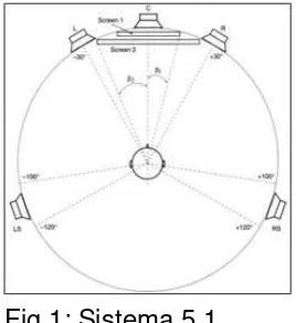 Fig.1: Sistema 5.1 