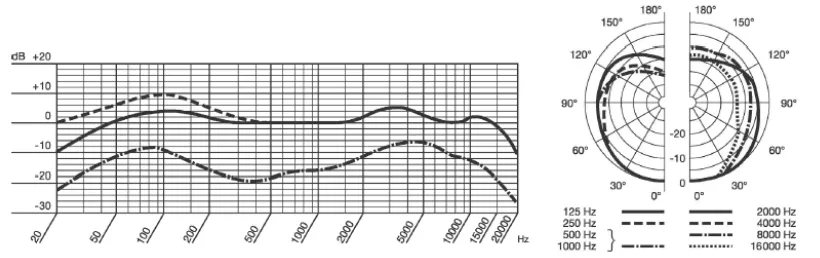 Figura 3.  Respuesta en frecuencia y patrón polar del AKG D112 