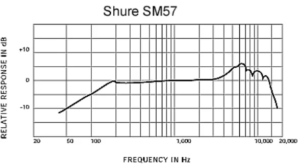 Figura 4.  Respuesta en frecuencia del SHURE SM57 