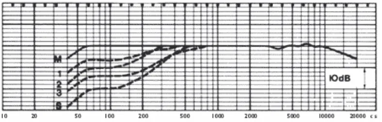 Figura 5.  Respuesta en frecuencia del Sennheiser MD 421 