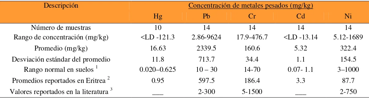 Tabla 6: Número de muestras, rango de concentración, promedio y desviación estándar del contenido total metales 
