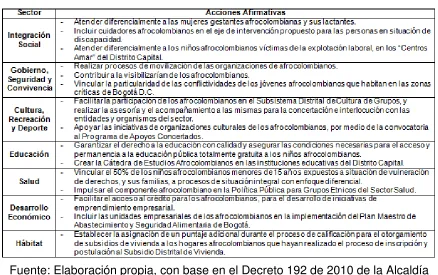 Tabla 3. Síntesis del Plan Integral de Acciones Afirmativas. 