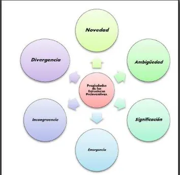 Figura 7. Propiedades de la estructura preinventivas. Elaboración propia. 