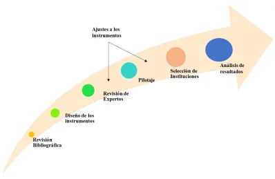 Figura 8: Metodología e implementación 