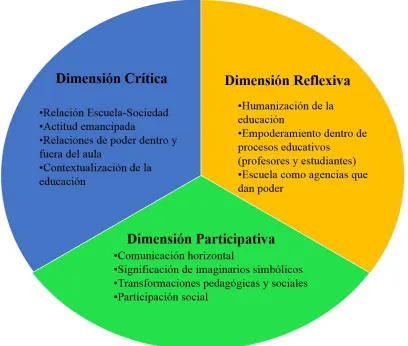 Figura 4. Dimensiones de análisis de las prácticas evaluativas a partir de los principios 