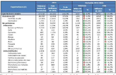 CUADRO N° 10: Exportaciones Anuales 
