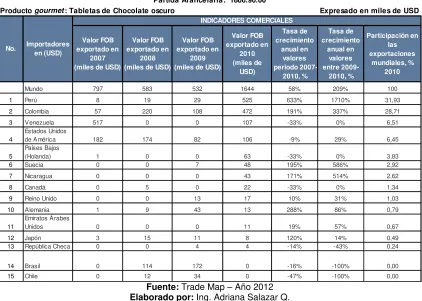 CUADRO N° 25: Tabletas de Chocolate Oscuro 