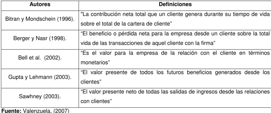 Tabla 5.  Definiciones del concepto de CLV. 