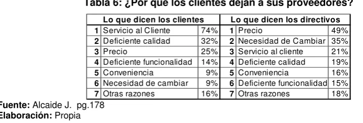 Tabla 6: ¿Por qué los clientes dejan a sus proveedores? 