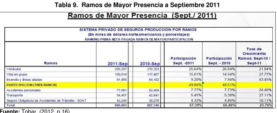 Tabla 9.  Ramos de Mayor Presencia a Septiembre 2011 