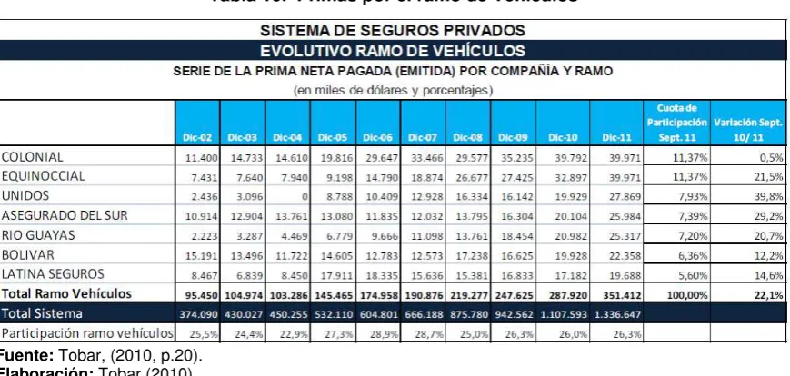 Tabla 10.  Primas por el ramo de Vehículos 