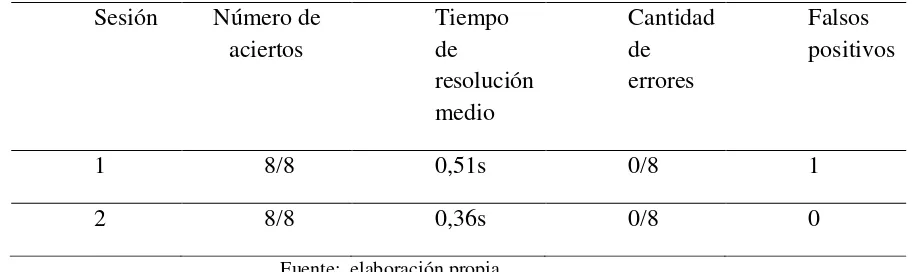 Tabla 5.  ALERT S2.  Sujeto 1 