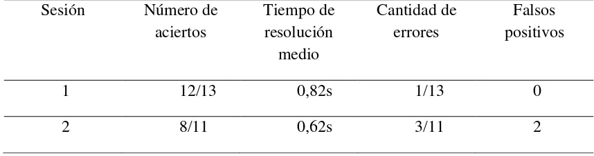 Tabla 10.  ALERT S2.  Sujeto 2 