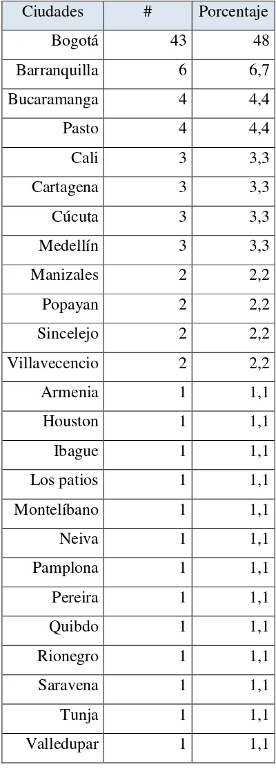Tabla 1. Distribución por ciudad de los participantes de la encuesta. 