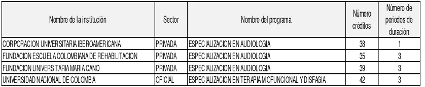 Tabla 7. Programas de posgrado en fonoaudiología inactivos. 