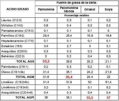 Tabla 10: Porcentaje relativo de ácidos grasos de dietas preparadas en el ensayo 1 