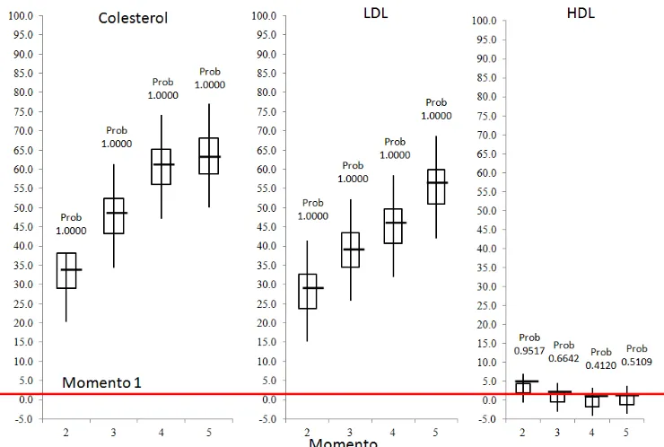 Figura 36: Distribución a posteriori del efecto del momento de la evaluación sobre las variables del perfil lipidico 