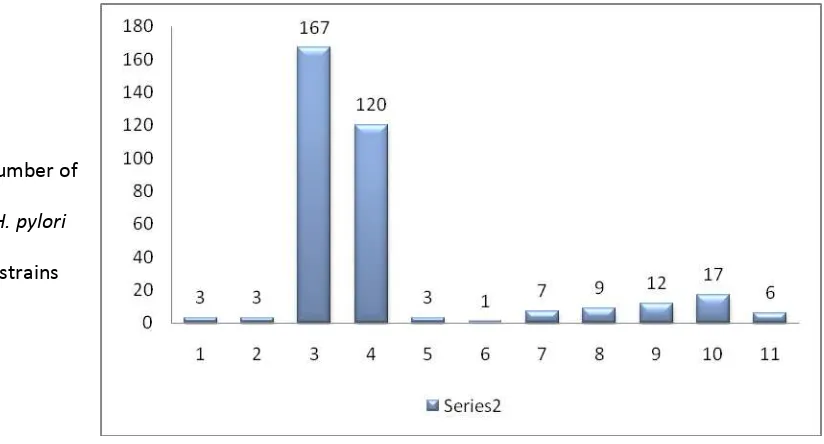 Figure 1. MICs distribution of isolates from 2009 to 2011 in Bogotá - Colombia 