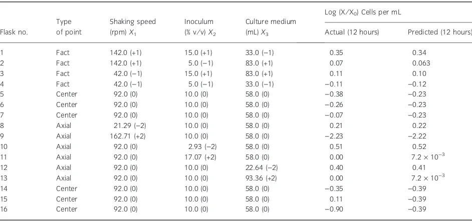 Table 5 The Box-Behnken design results of the second-order RSM ﬁtting in the form of ANOVA for the independent variables on Helicobacterpylori liquid culture in actual and predicted values at 12 hours of culture