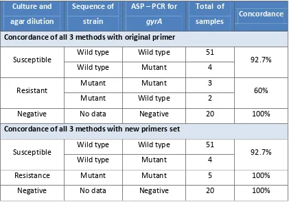 Table 2. Concordance of ASP-PCR gyrA with agar dilution and DNA-sequence of isolates.  