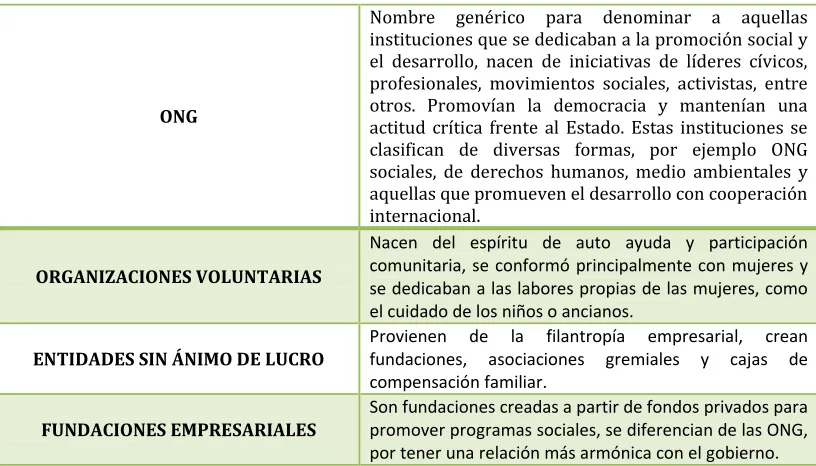 Tabla 1. Nacimiento de las instituciones. 