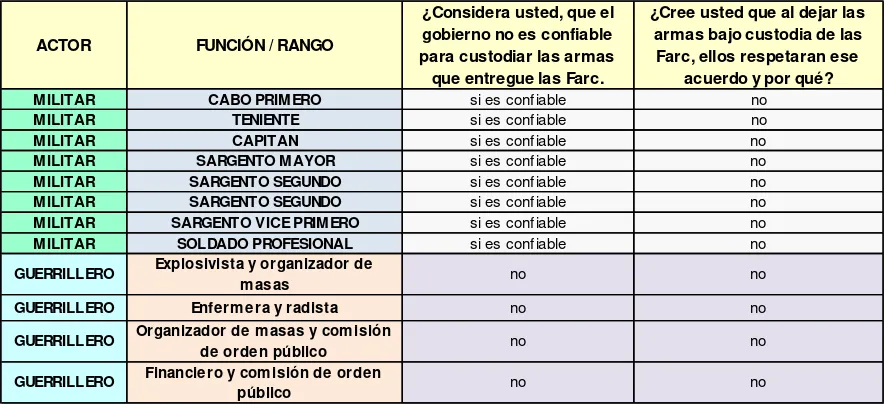 Tabla 4.Percepciones sobre la confiabilidad del gobierno y las FARC en la custodia de las armas después de la firma de un acuerdo de paz