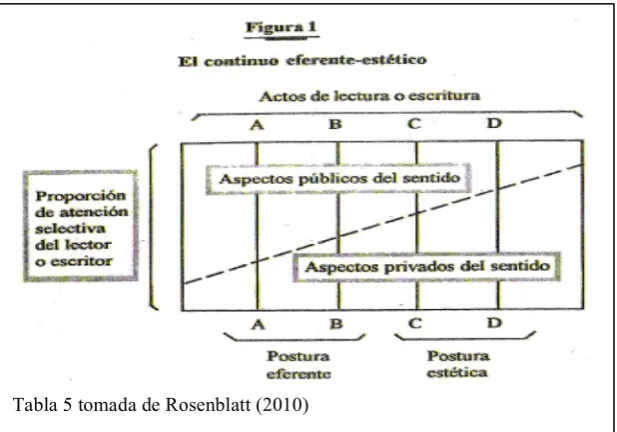 Tabla 5 tomada de Rosenblatt (2010) 