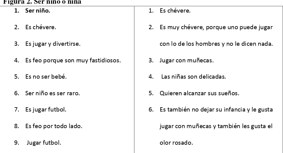 Figura 2. Ser niño o niña 