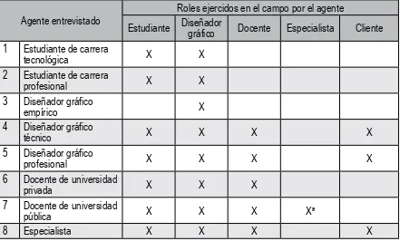 Cuadro 1: Roles que los agentes entrevistados han ejercido en el campo del Diseño Gráfico local