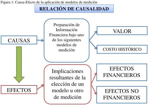 Figura 1: Causa-Efecto de la aplicación de modelos de medición 
