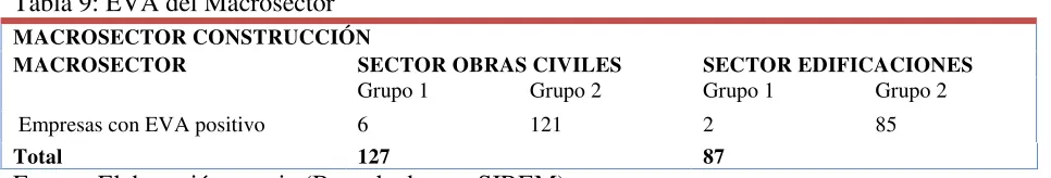 Tabla 9: EVA del Macrosector 