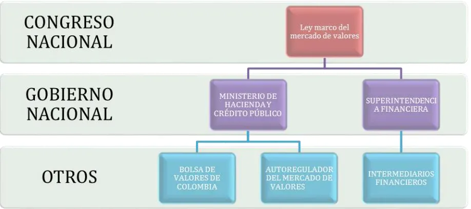Figura 3: Estructura del marco regulatorio 