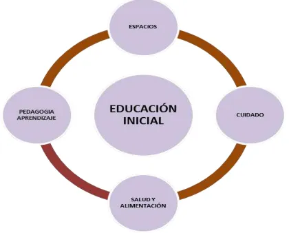 Figura 3. Educación inicial 