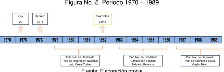 Figura No. 5. Periodo 1970 – 1989   