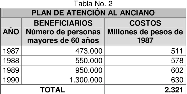 Tabla No. 2 