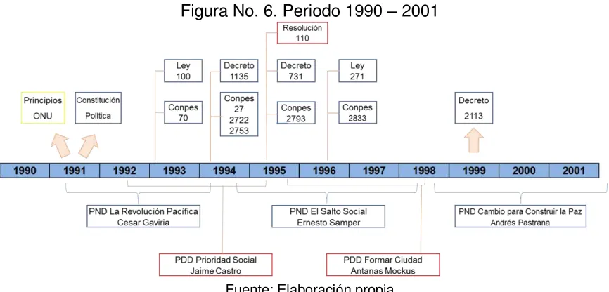 Figura No. 6. Periodo 1990 – 2001 