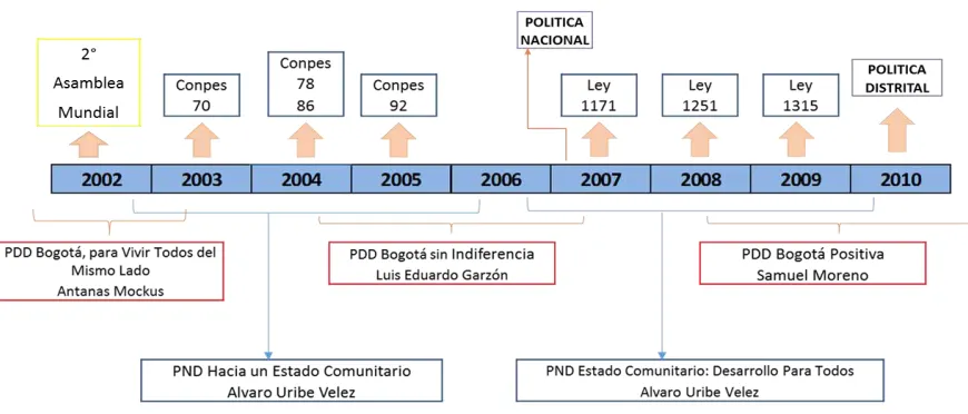 Figura No. 7. Periodo 2002 – 2010  