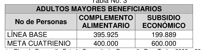 Tabla No. 3  