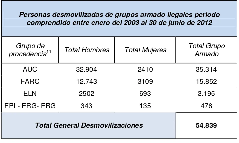Tabla 2 Personas desmovilizadas de grupos armado ilegales periodo comprendido entre enero del 2003 al 30 de junio de 2012 