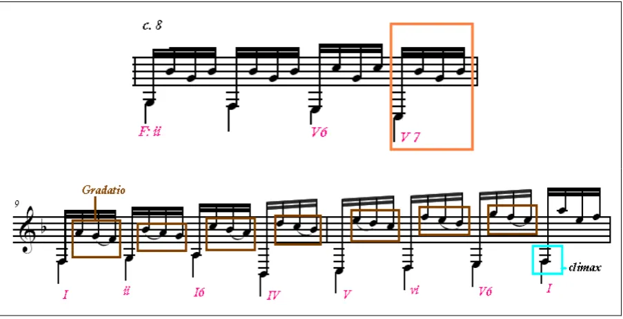 Fig. 3. Compás 8 y Segunda secuencia (c. 9-10) 