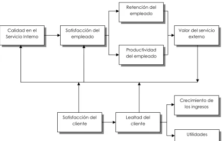 Figura 1. Cadena de Valor del Servicio 