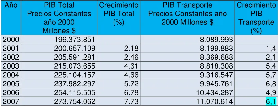 Cuadro 1. PIB Total Vs. PIB del Transporte 